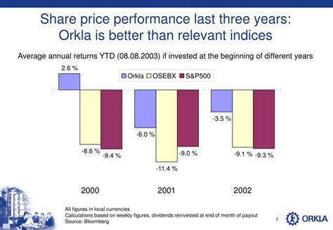 orkla share price.